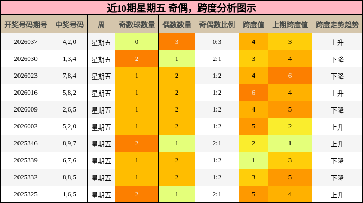 奇偶分析，跨度分析