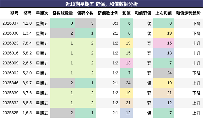 奇偶分析，和值分析