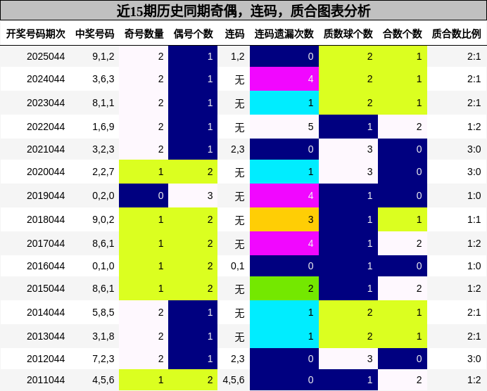 奇偶分析，连码分析，质合分析