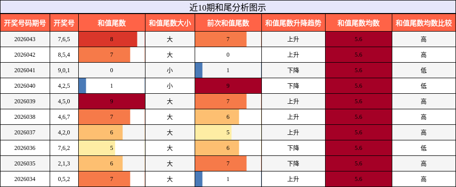 近10期和尾分析图示