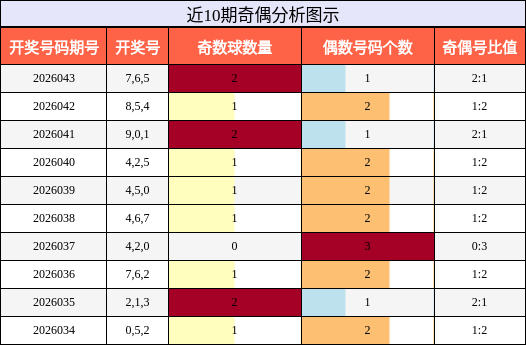 近10期奇偶分析图示
