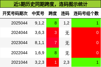 跨度分析，连码分析
