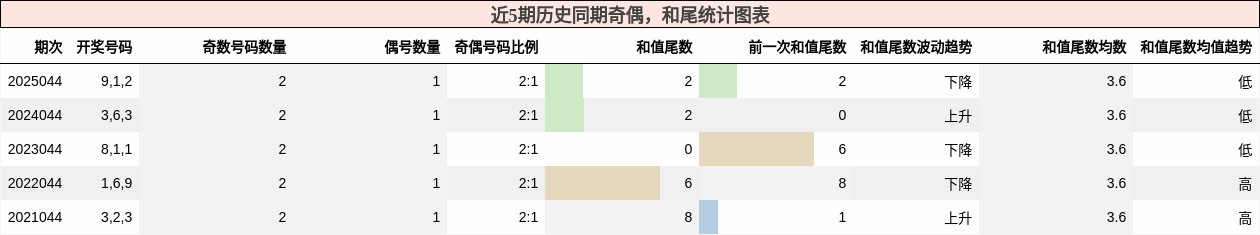 奇偶分析，和尾分析