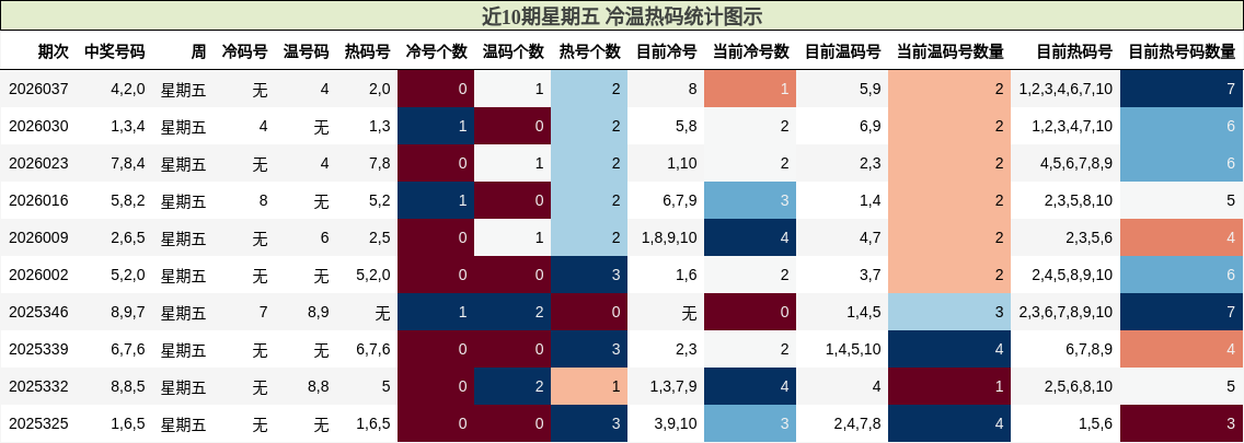 近10期星期五 冷温热码统计图示
