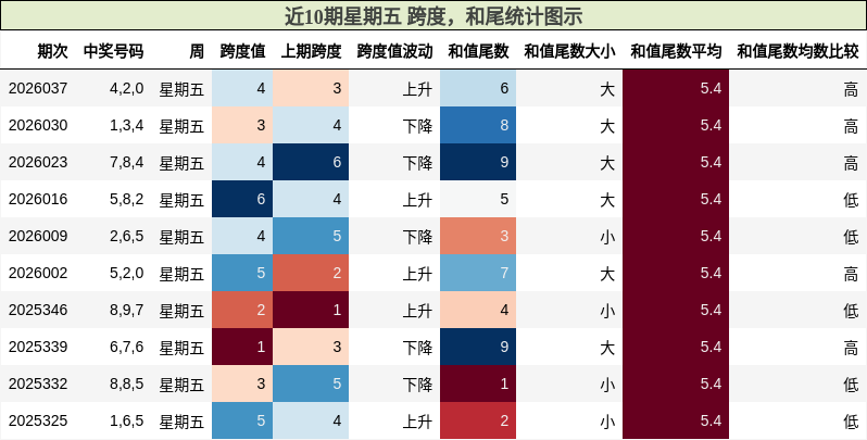 近10期星期五 跨度，和尾统计图示