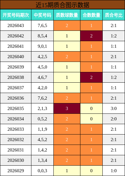 近15期质合图示数据