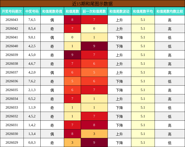 近15期和尾图示数据