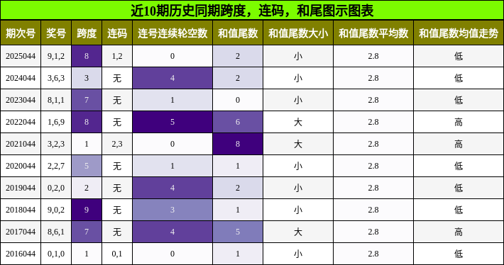 跨度分析，连码分析，和尾分析