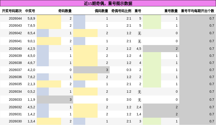 奇偶分析，重号分析