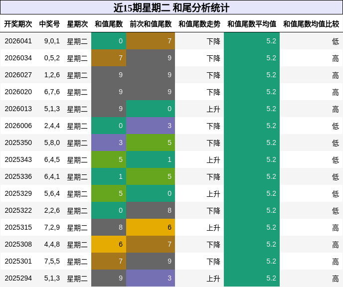 近15期星期二 和尾分析统计