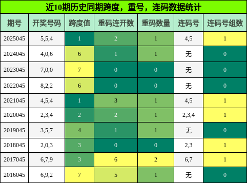 跨度分析，重号分析，连码分析