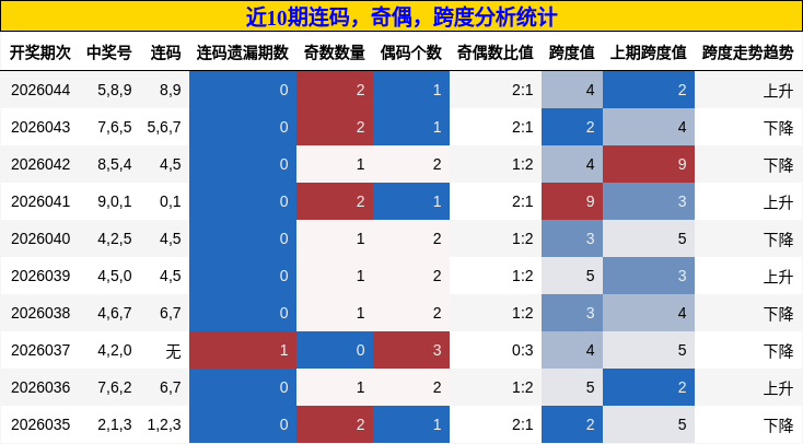 连码分析，奇偶分析，跨度分析