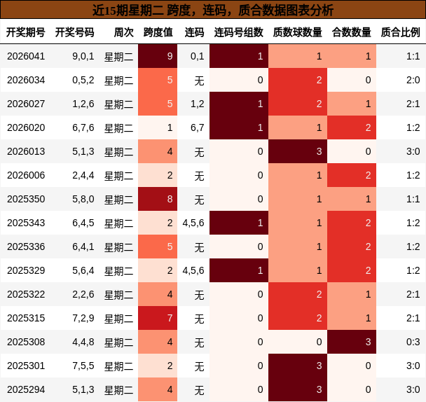 近15期星期二 跨度，连码，质合数据图表分析