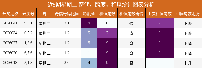 近5期星期二 奇偶，跨度，和尾统计图表分析