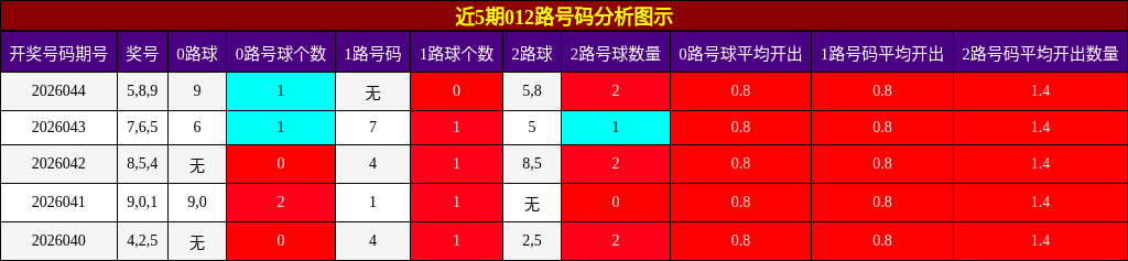 近5期012路号码分析图示