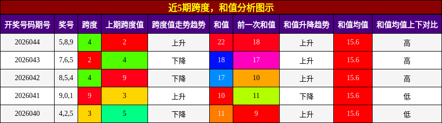 近5期跨度，和值分析图示