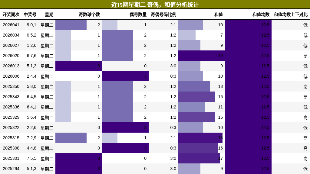 奇偶分析，和值分析