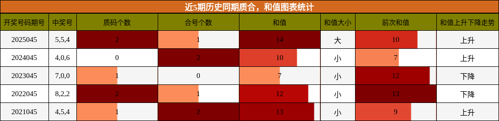 质合分析，和值分析