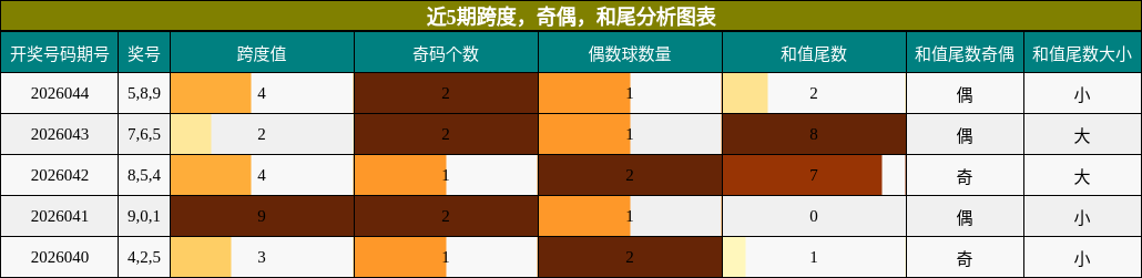 近5期跨度，奇偶，和尾分析图表