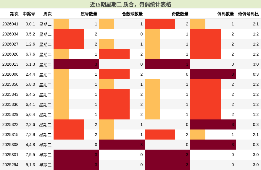 近15期星期二 质合，奇偶统计表格