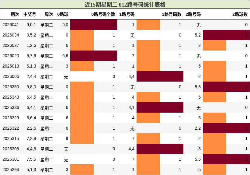 近15期星期二 012路号码统计表格