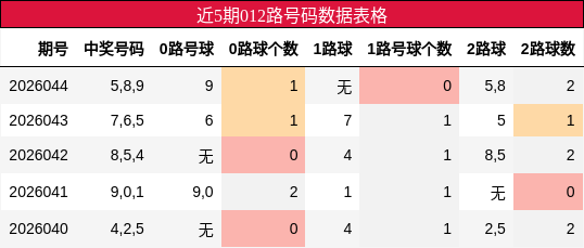 近5期012路号码数据表格