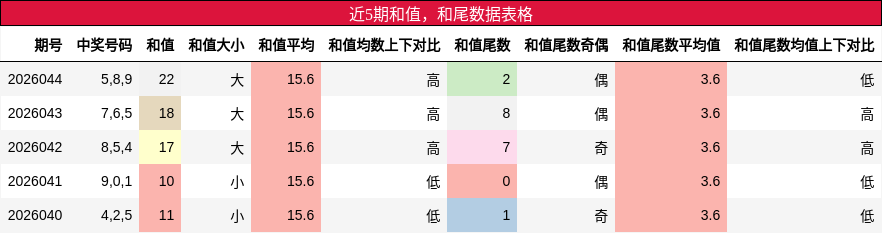 近5期和值，和尾数据表格
