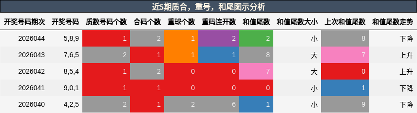 质合分析，重号分析，和尾分析