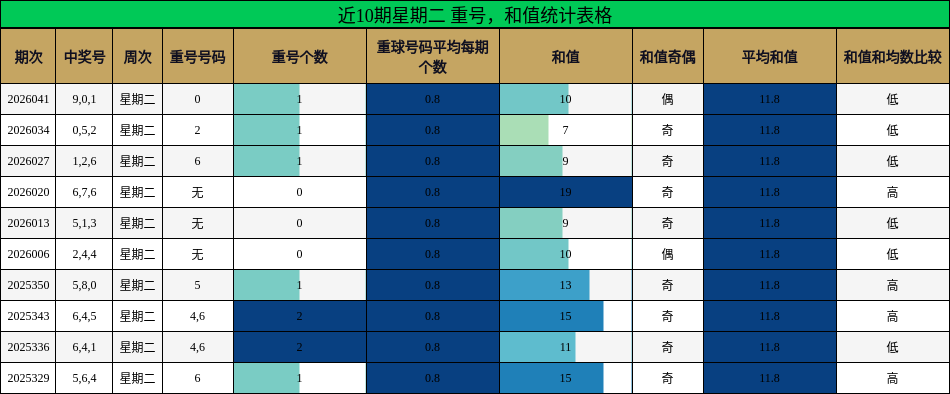 近10期星期二 重号，和值统计表格
