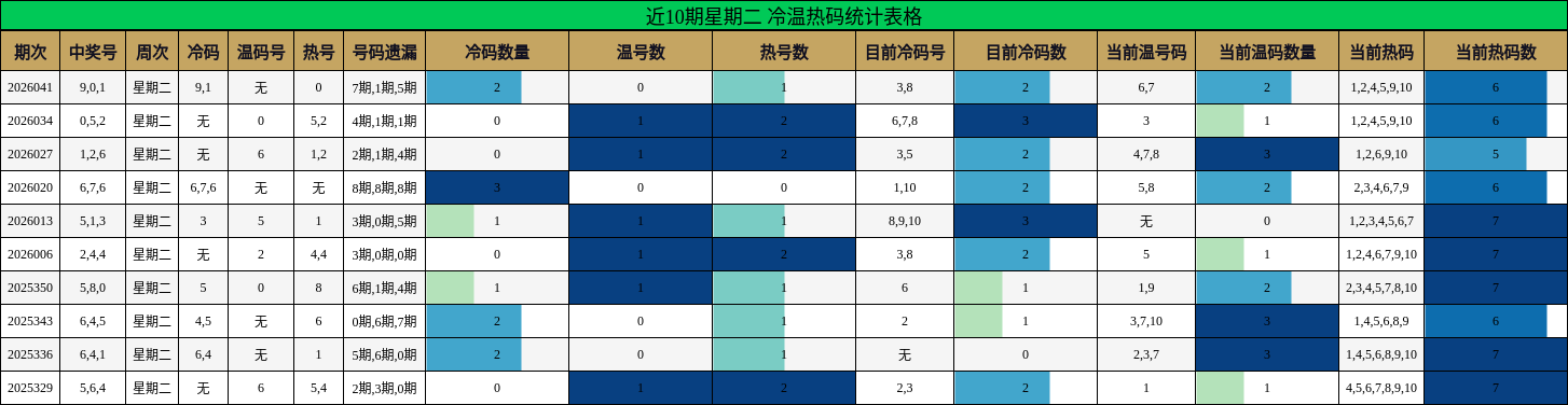 近10期星期二 冷温热码统计表格