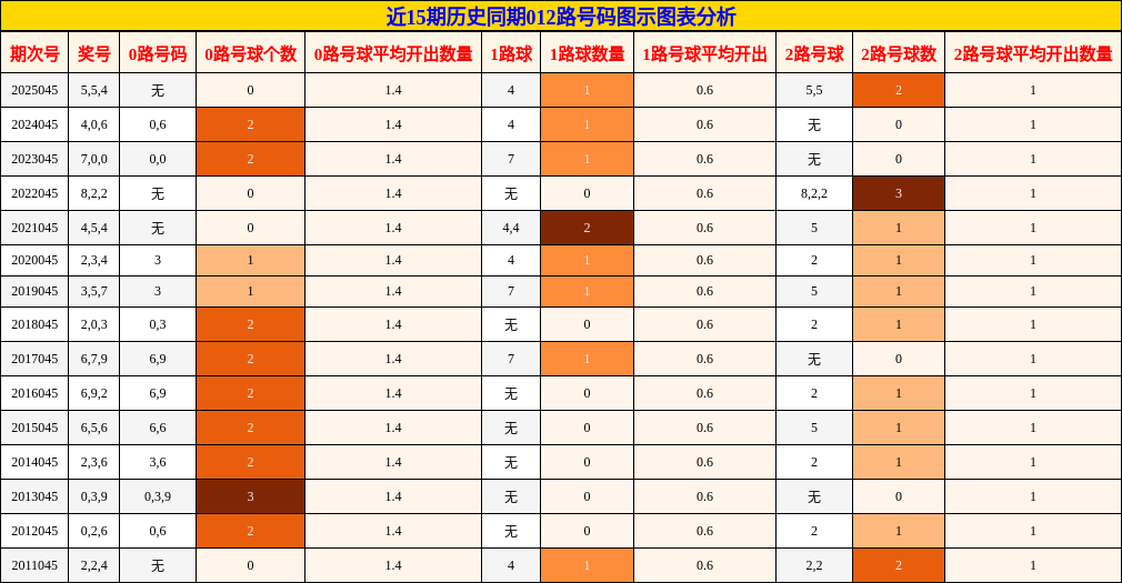 近15期历史同期012路号码图示图表分析