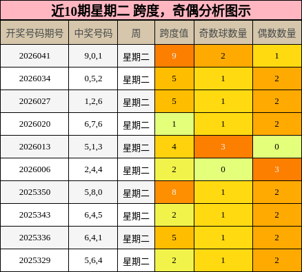 跨度分析，奇偶分析