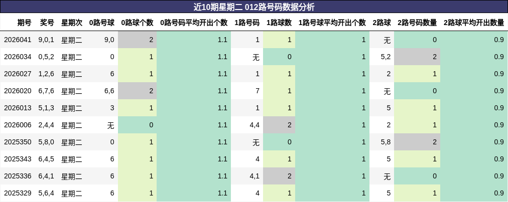 近10期星期二 012路号码数据分析