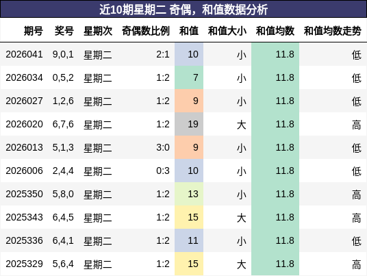 近10期星期二 奇偶，和值数据分析