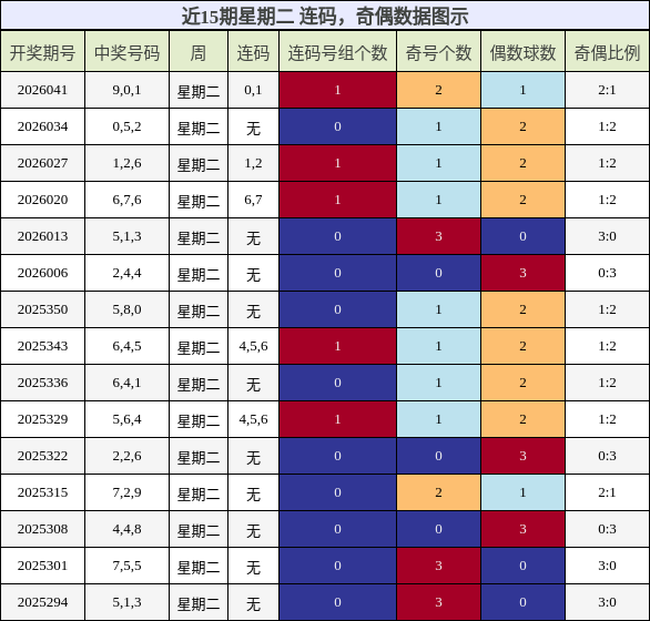 近15期星期二 连码，奇偶数据图示
