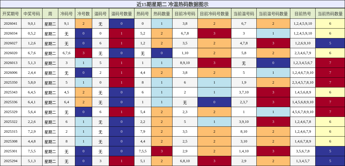 近15期星期二 冷温热码数据图示