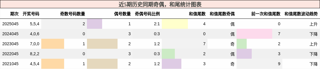 奇偶分析，和尾分析