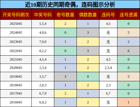奇偶分析，连码分析