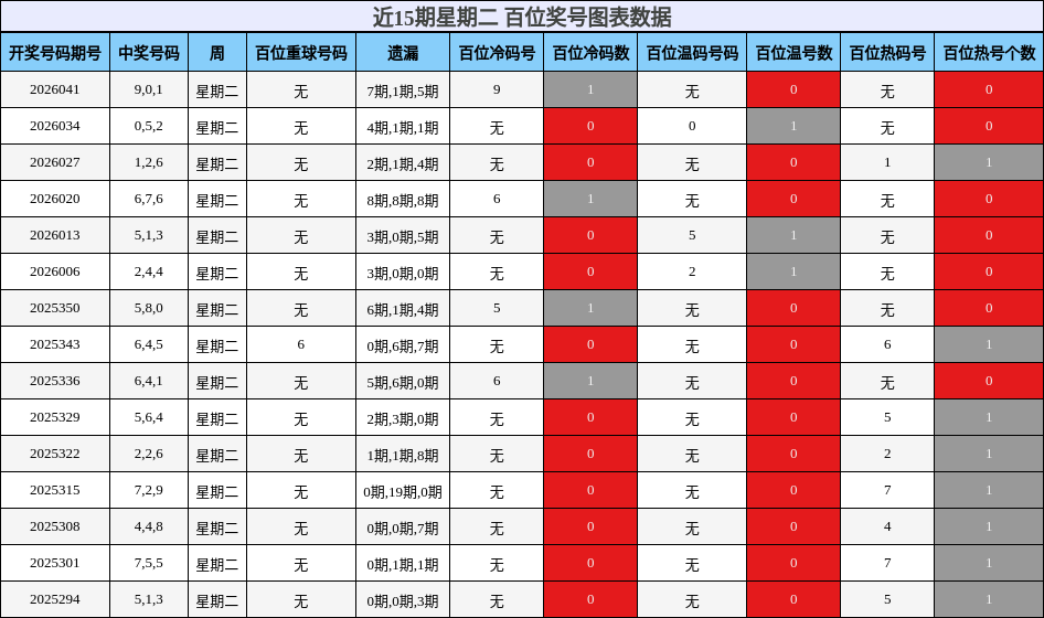 近15期星期二 百位奖号图表数据