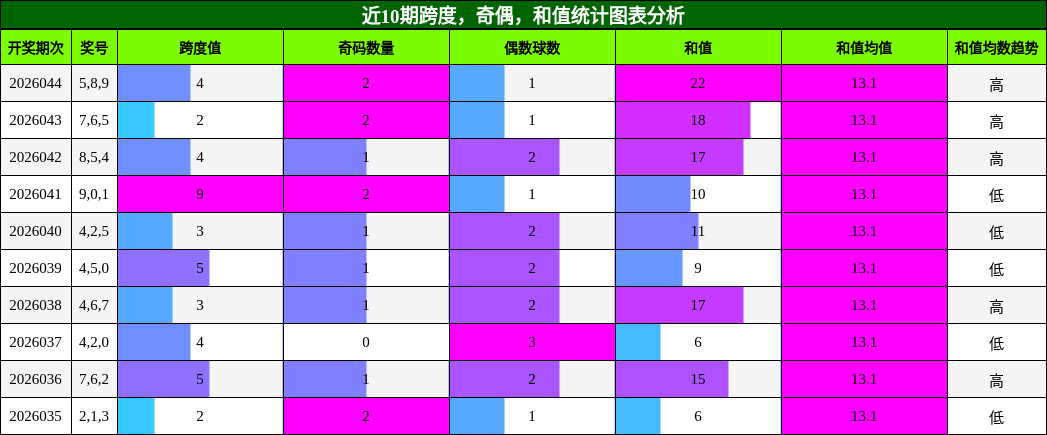 近10期跨度，奇偶，和值统计图表分析