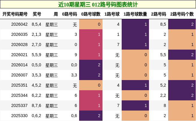 近10期星期三 012路号码图表统计