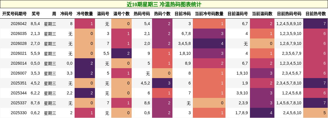 近10期星期三 冷温热码图表统计
