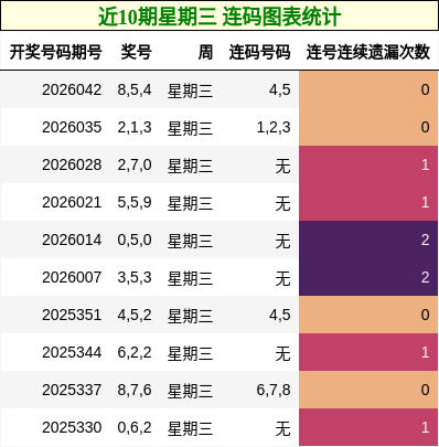 近10期星期三 连码图表统计