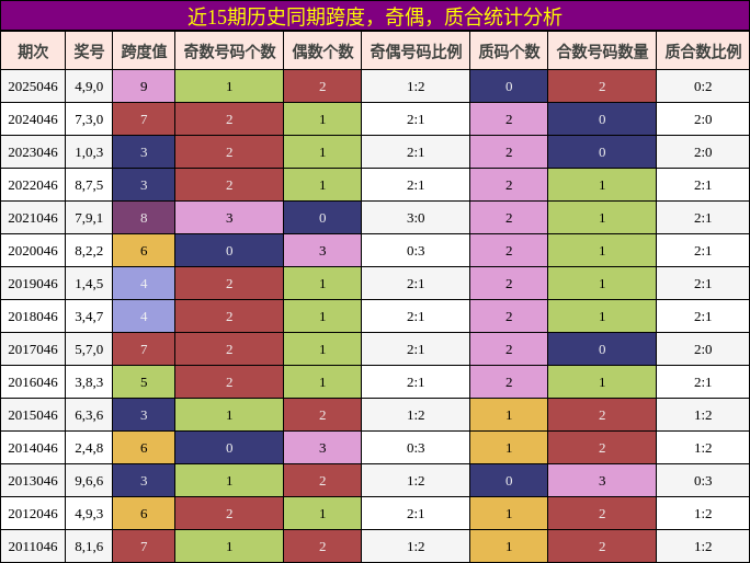 跨度分析，奇偶分析，质合分析