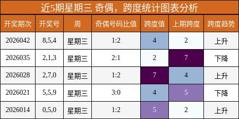 奇偶分析，跨度分析