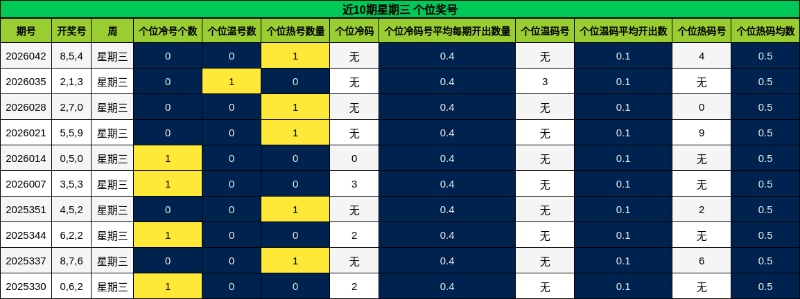 近10期星期三 个位奖号