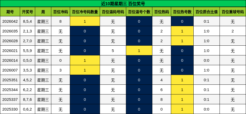 近10期星期三 百位奖号