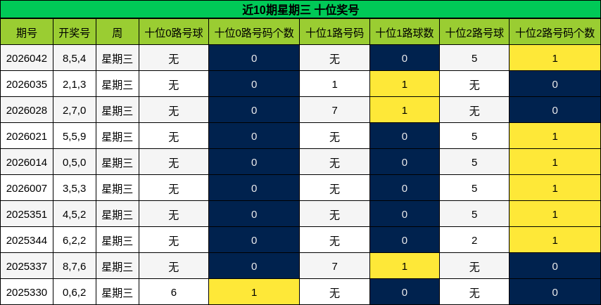 近10期星期三 十位奖号