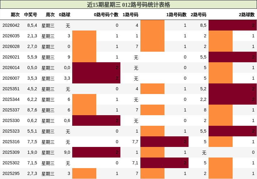 近15期星期三 012路号码统计表格