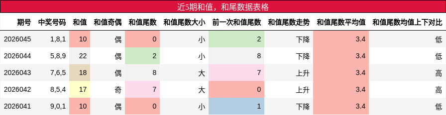 和值分析，和尾分析